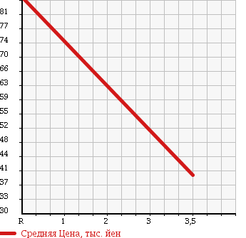 Аукционная статистика: График изменения цены TOYOTA Тойота  PROBOX VAN Пробокс Ван  2007 1500 NCP52V в зависимости от аукционных оценок